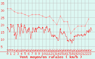 Courbe de la force du vent pour Bziers Cap d
