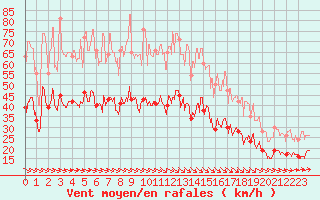 Courbe de la force du vent pour Lanvoc (29)