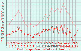 Courbe de la force du vent pour Villacoublay (78)