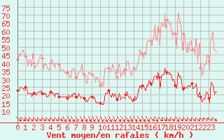 Courbe de la force du vent pour Leucate (11)