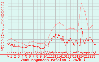 Courbe de la force du vent pour Lons-le-Saunier (39)