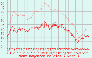 Courbe de la force du vent pour Lons-le-Saunier (39)
