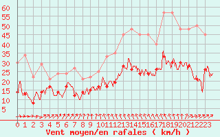 Courbe de la force du vent pour Toussus-le-Noble (78)