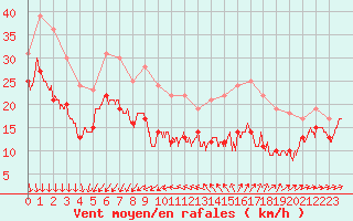 Courbe de la force du vent pour Porquerolles (83)