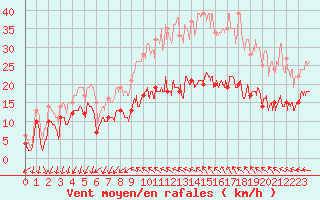 Courbe de la force du vent pour Bziers Cap d