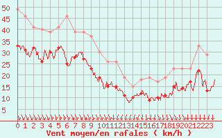 Courbe de la force du vent pour Pointe de Chassiron (17)