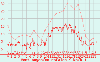 Courbe de la force du vent pour Embrun (05)