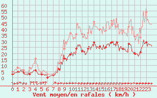 Courbe de la force du vent pour Carcassonne (11)