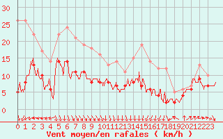 Courbe de la force du vent pour Leucate (11)