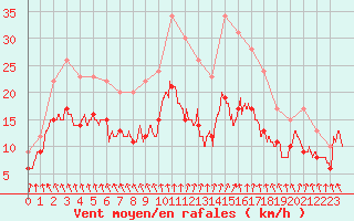 Courbe de la force du vent pour Orlans (45)