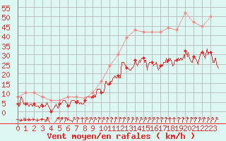 Courbe de la force du vent pour Toussus-le-Noble (78)