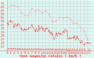 Courbe de la force du vent pour Le Talut - Belle-Ile (56)