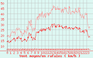 Courbe de la force du vent pour Cap Pertusato (2A)