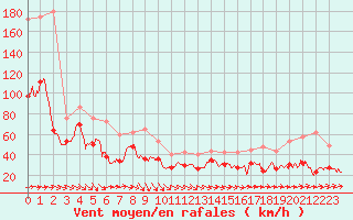 Courbe de la force du vent pour Cap Corse (2B)