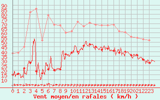 Courbe de la force du vent pour Cap Pertusato (2A)