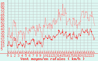 Courbe de la force du vent pour Altier (48)