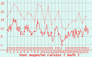 Courbe de la force du vent pour Vichy (03)