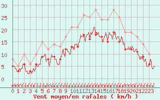 Courbe de la force du vent pour Ploudalmezeau (29)