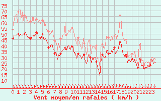 Courbe de la force du vent pour Mont-Aigoual (30)