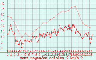 Courbe de la force du vent pour Dieppe (76)