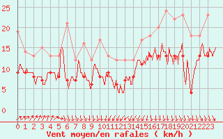 Courbe de la force du vent pour Dinard (35)