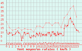 Courbe de la force du vent pour Villacoublay (78)