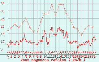 Courbe de la force du vent pour Angers-Beaucouz (49)