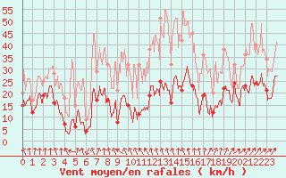 Courbe de la force du vent pour Pointe de Socoa (64)