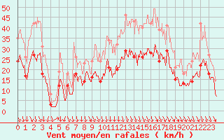 Courbe de la force du vent pour Avignon (84)