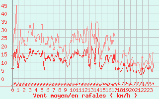 Courbe de la force du vent pour Slestat (67)