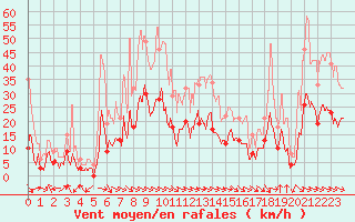 Courbe de la force du vent pour Saint-Girons (09)