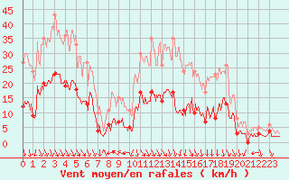 Courbe de la force du vent pour La Mure (38)