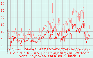 Courbe de la force du vent pour Aubenas - Lanas (07)