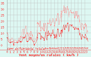 Courbe de la force du vent pour Nmes - Courbessac (30)