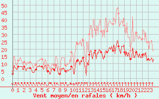 Courbe de la force du vent pour Monistrol-sur-Loire (43)