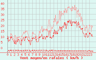Courbe de la force du vent pour Niort (79)