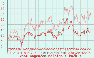 Courbe de la force du vent pour Ile d