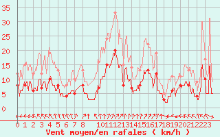 Courbe de la force du vent pour Sabres (40)