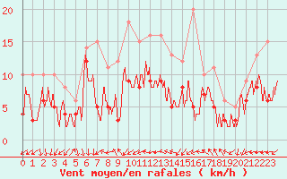 Courbe de la force du vent pour Nancy - Ochey (54)