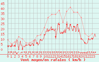 Courbe de la force du vent pour Lille (59)