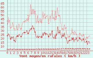 Courbe de la force du vent pour Le Talut - Belle-Ile (56)