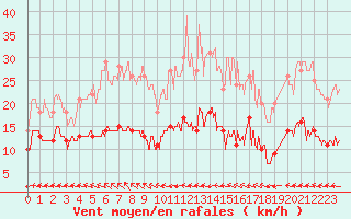 Courbe de la force du vent pour Ploumanac