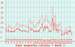 Courbe de la force du vent pour Rollainville (88)