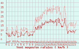 Courbe de la force du vent pour Angers-Beaucouz (49)