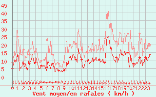 Courbe de la force du vent pour Grenoble/St-Etienne-St-Geoirs (38)