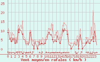 Courbe de la force du vent pour Marignane (13)
