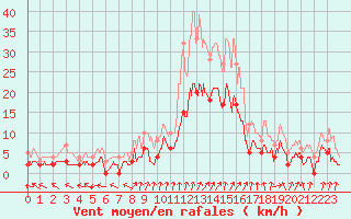 Courbe de la force du vent pour Epinal (88)