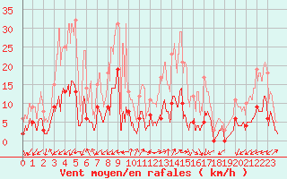 Courbe de la force du vent pour Brianon (05)