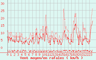 Courbe de la force du vent pour Grenoble/agglo Le Versoud (38)