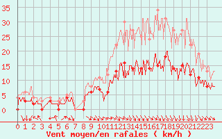 Courbe de la force du vent pour Montauban (82)